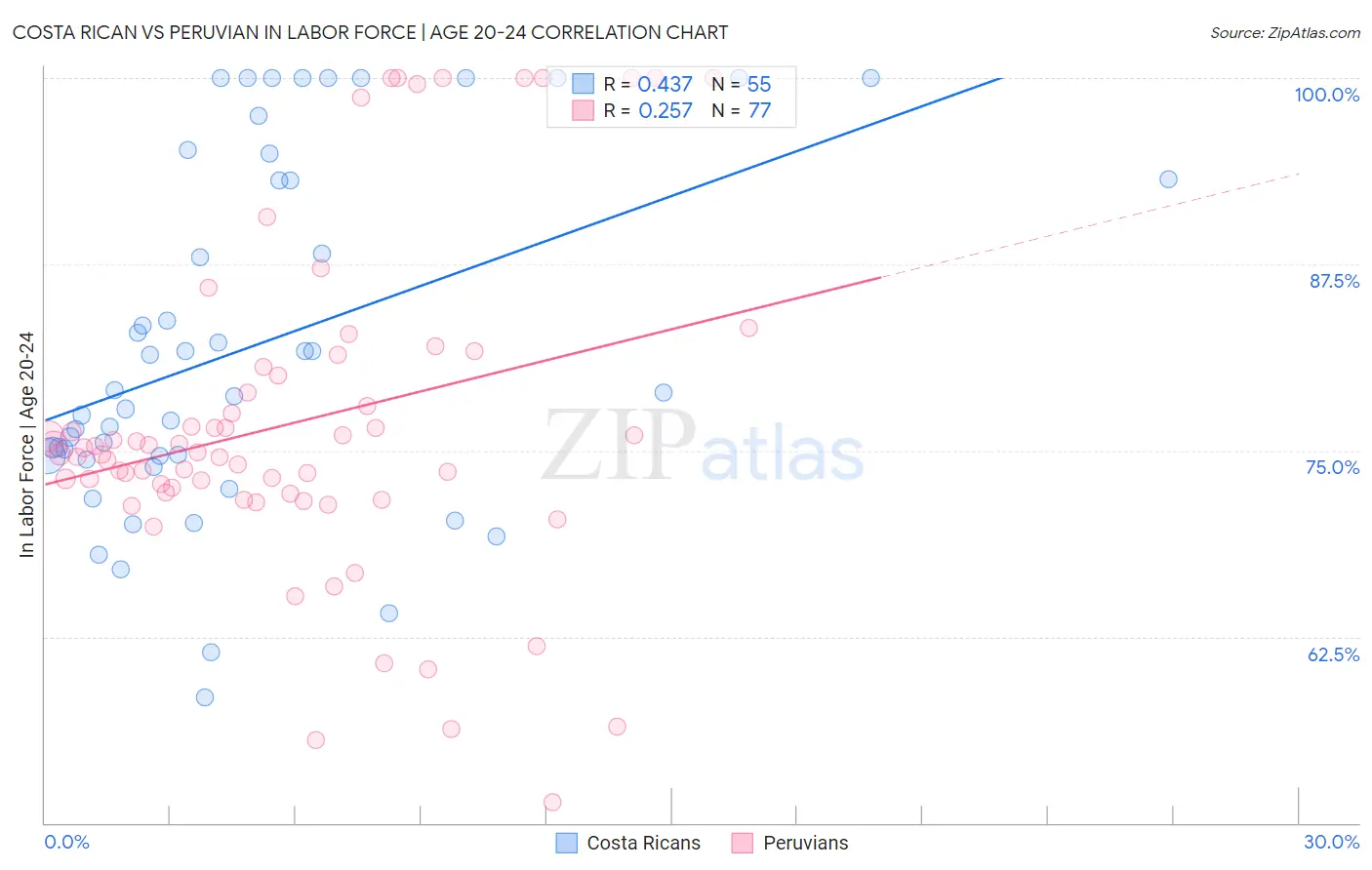 Costa Rican vs Peruvian In Labor Force | Age 20-24