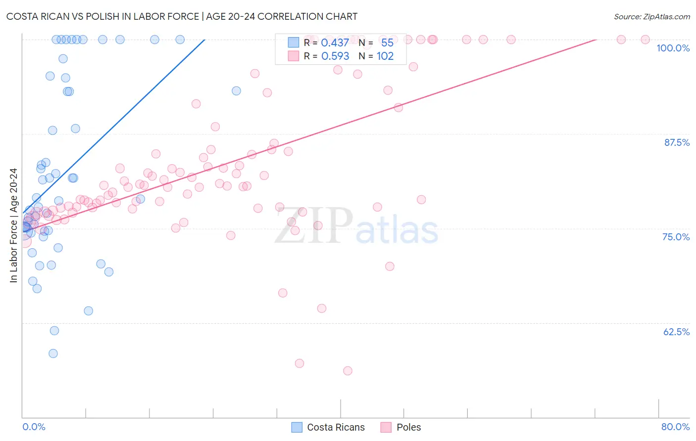 Costa Rican vs Polish In Labor Force | Age 20-24