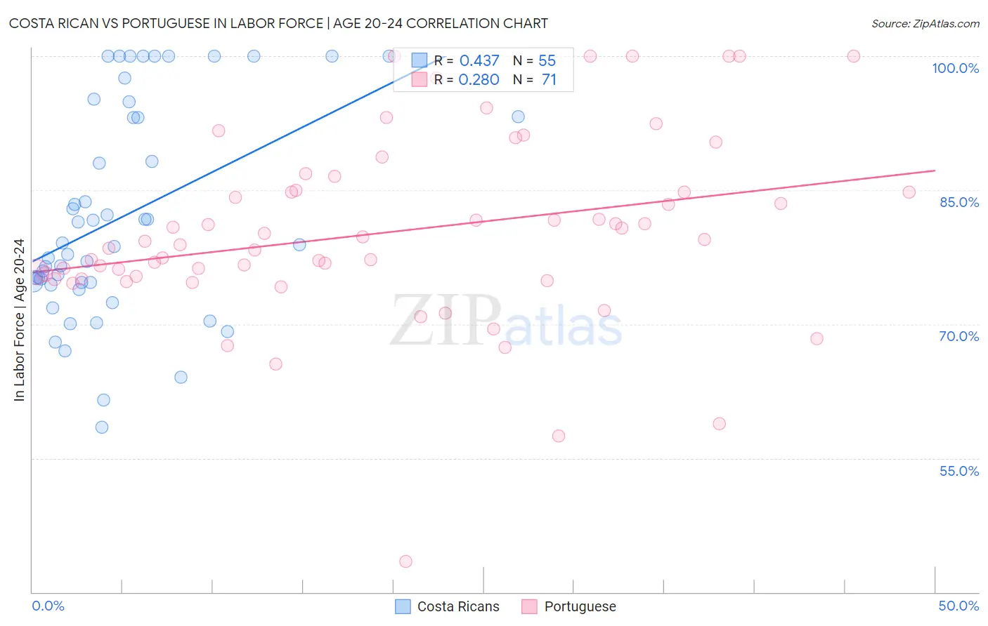 Costa Rican vs Portuguese In Labor Force | Age 20-24