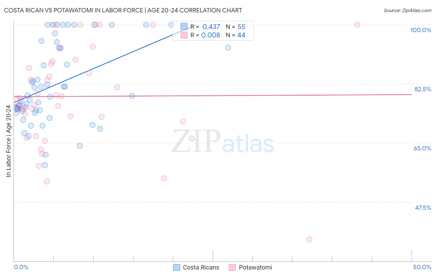 Costa Rican vs Potawatomi In Labor Force | Age 20-24