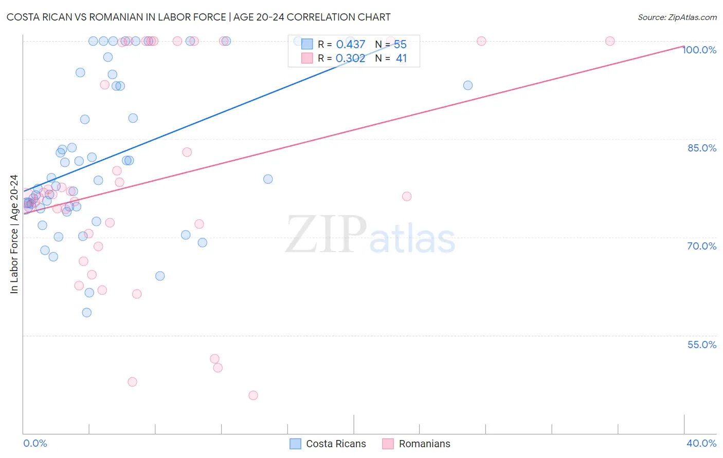 Costa Rican vs Romanian In Labor Force | Age 20-24