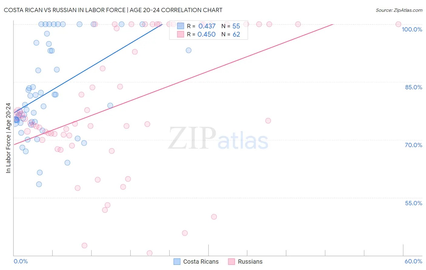 Costa Rican vs Russian In Labor Force | Age 20-24