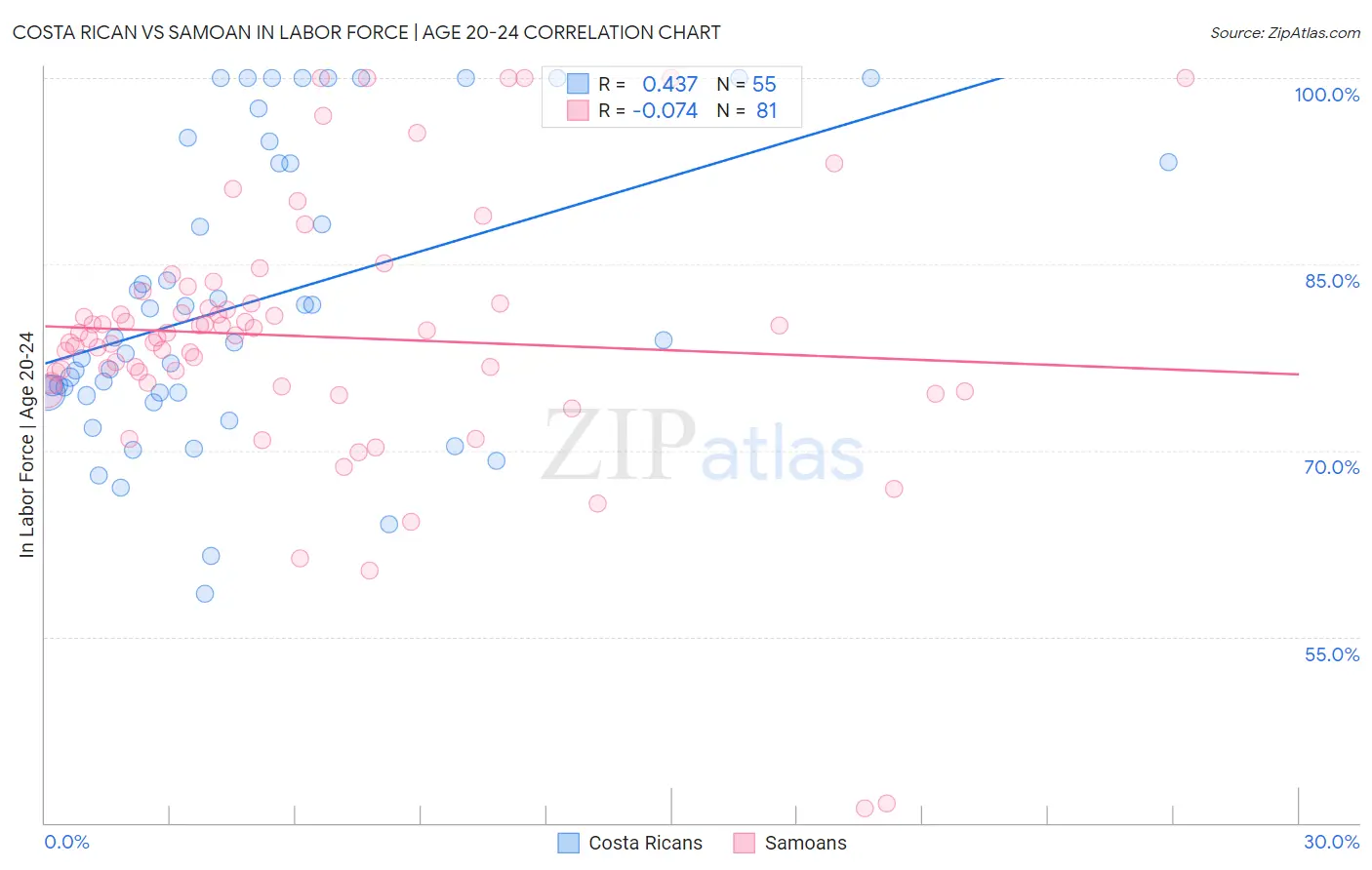Costa Rican vs Samoan In Labor Force | Age 20-24