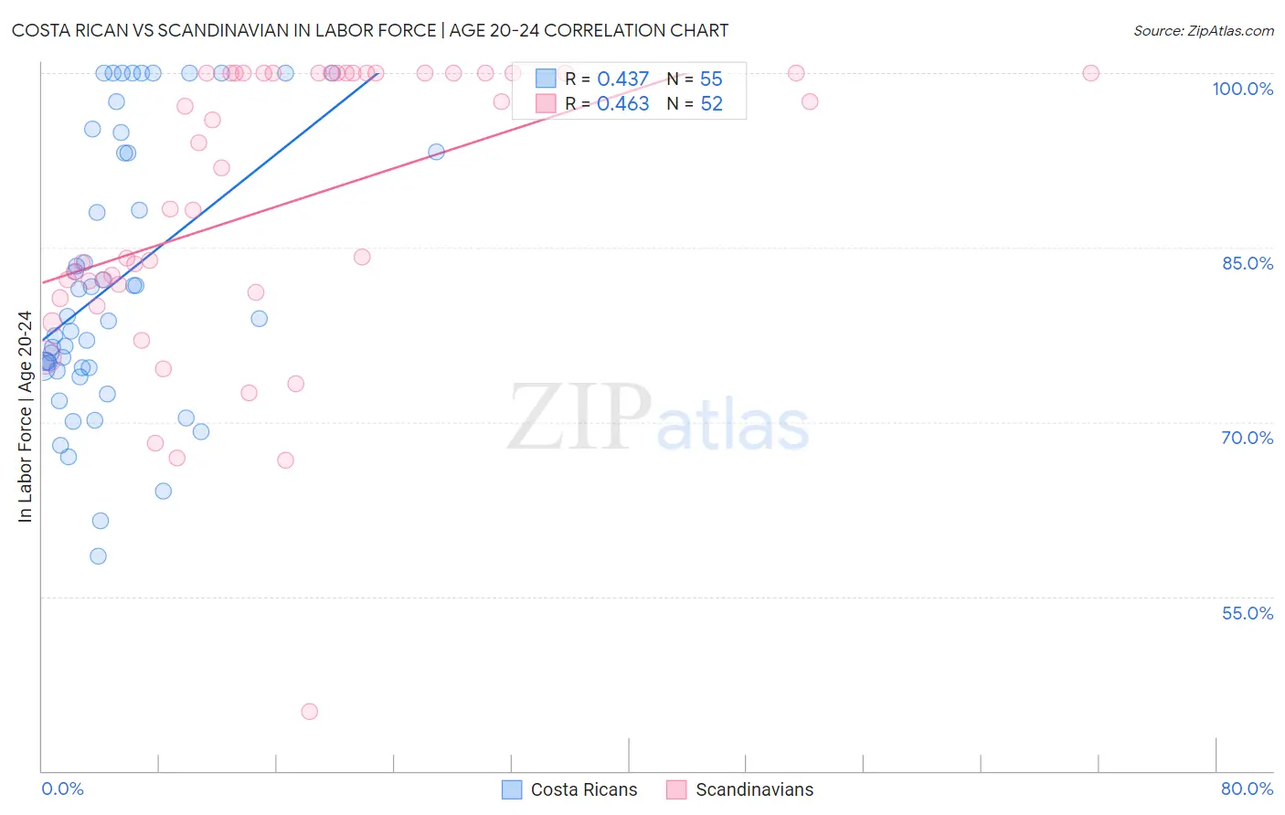 Costa Rican vs Scandinavian In Labor Force | Age 20-24