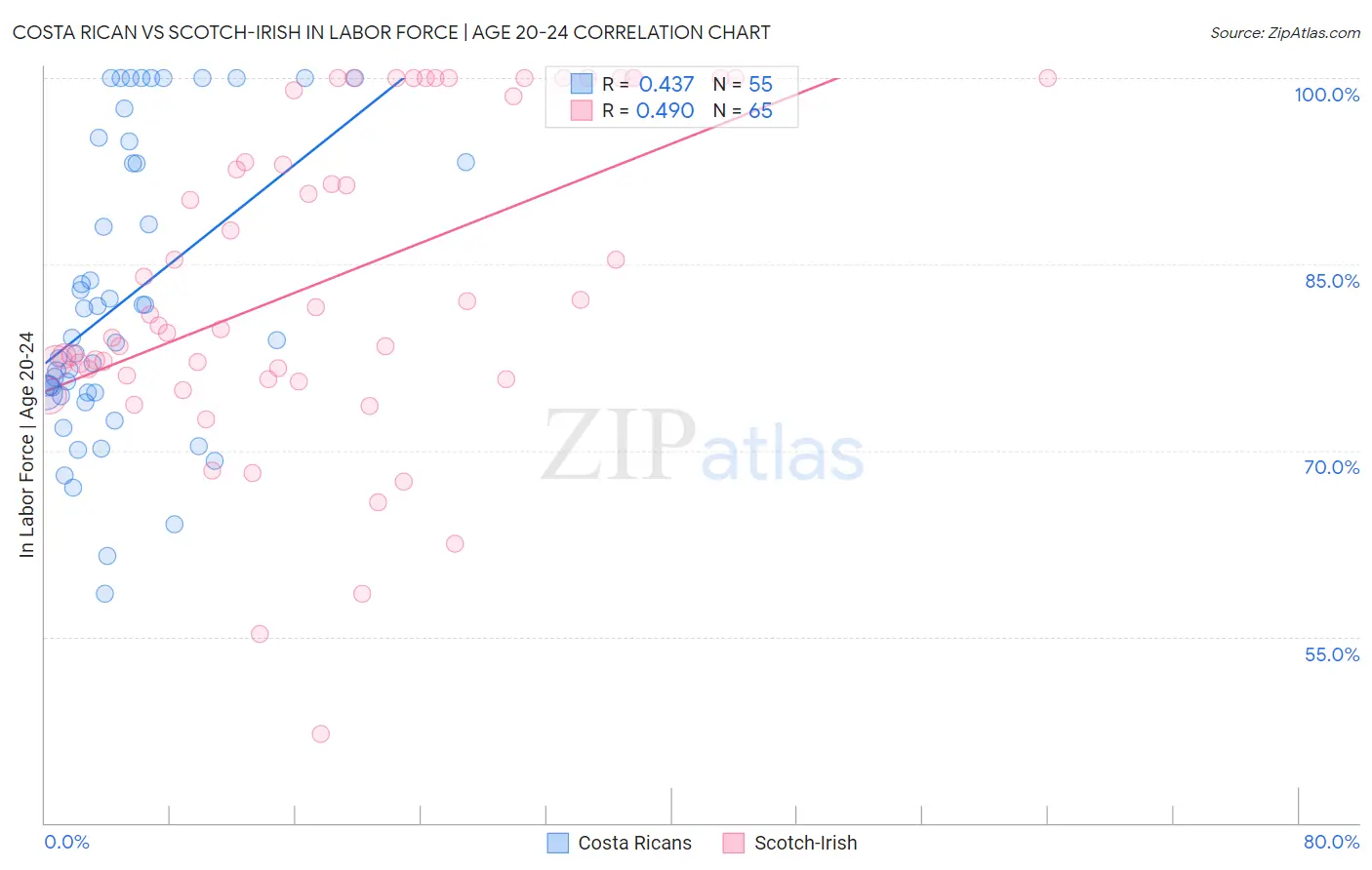 Costa Rican vs Scotch-Irish In Labor Force | Age 20-24