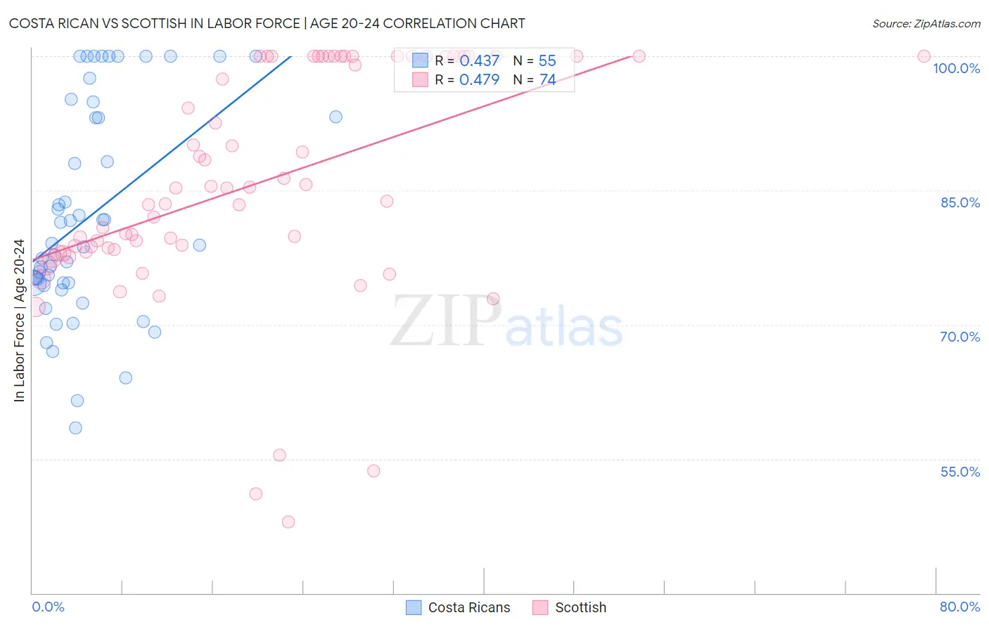 Costa Rican vs Scottish In Labor Force | Age 20-24