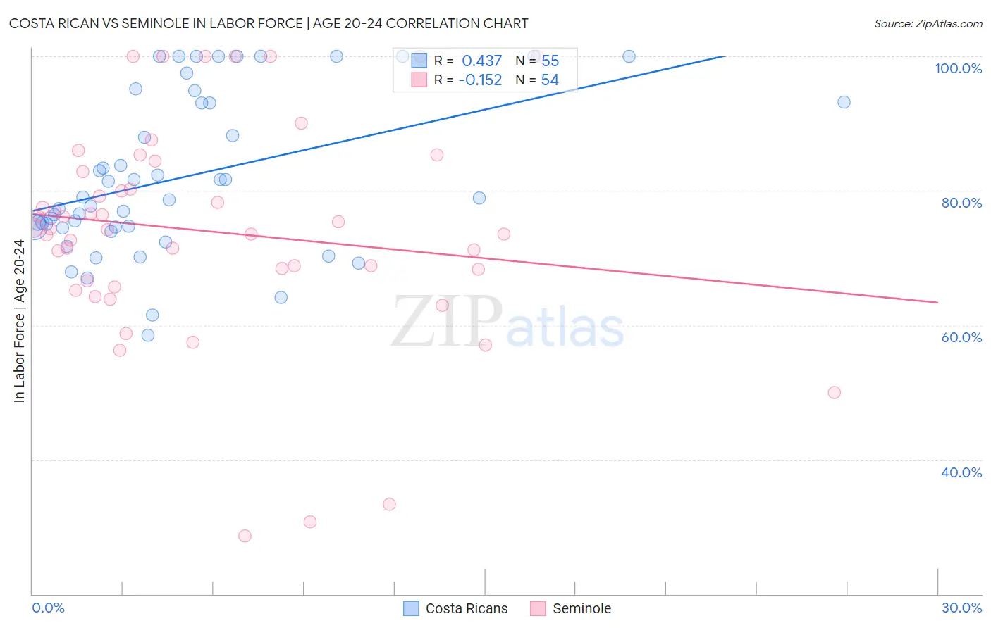 Costa Rican vs Seminole In Labor Force | Age 20-24