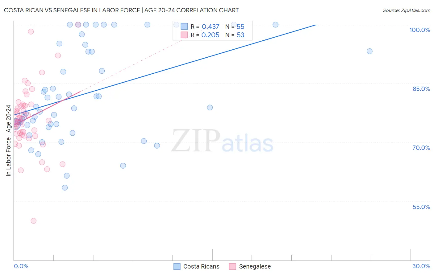 Costa Rican vs Senegalese In Labor Force | Age 20-24