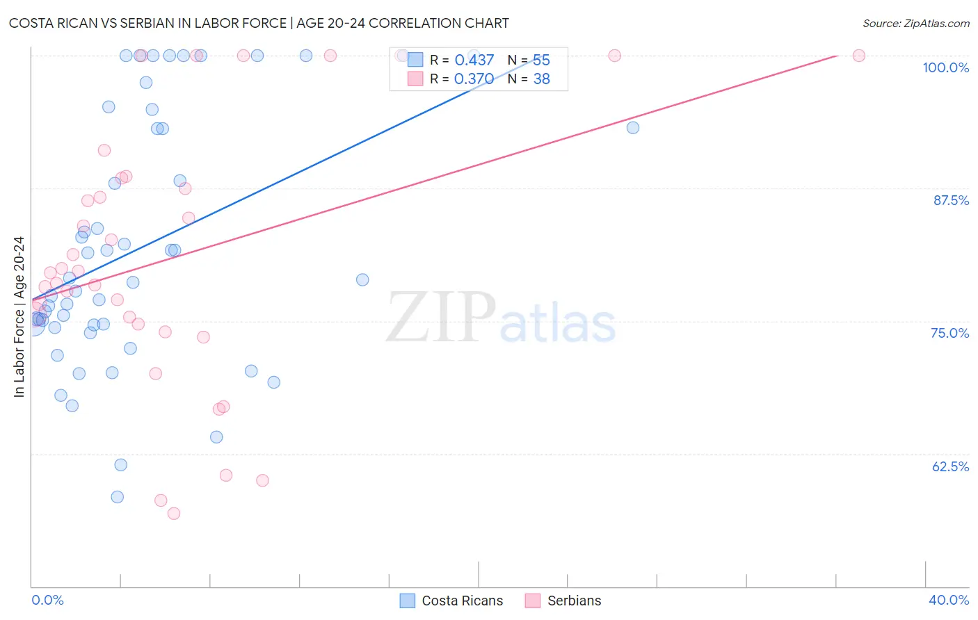 Costa Rican vs Serbian In Labor Force | Age 20-24