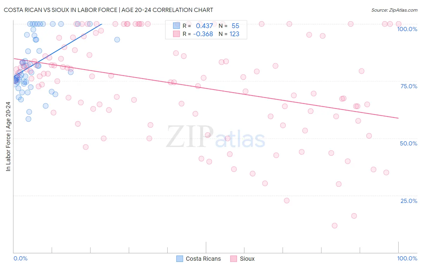 Costa Rican vs Sioux In Labor Force | Age 20-24