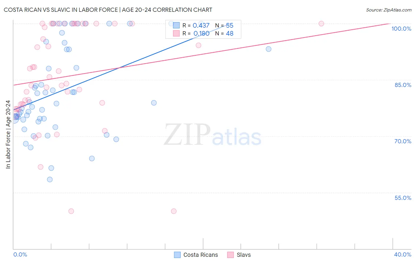 Costa Rican vs Slavic In Labor Force | Age 20-24