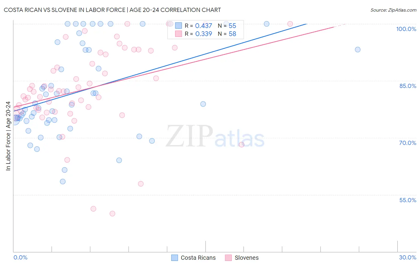 Costa Rican vs Slovene In Labor Force | Age 20-24