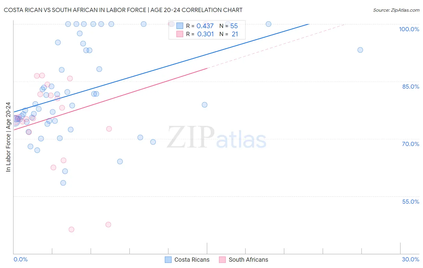 Costa Rican vs South African In Labor Force | Age 20-24