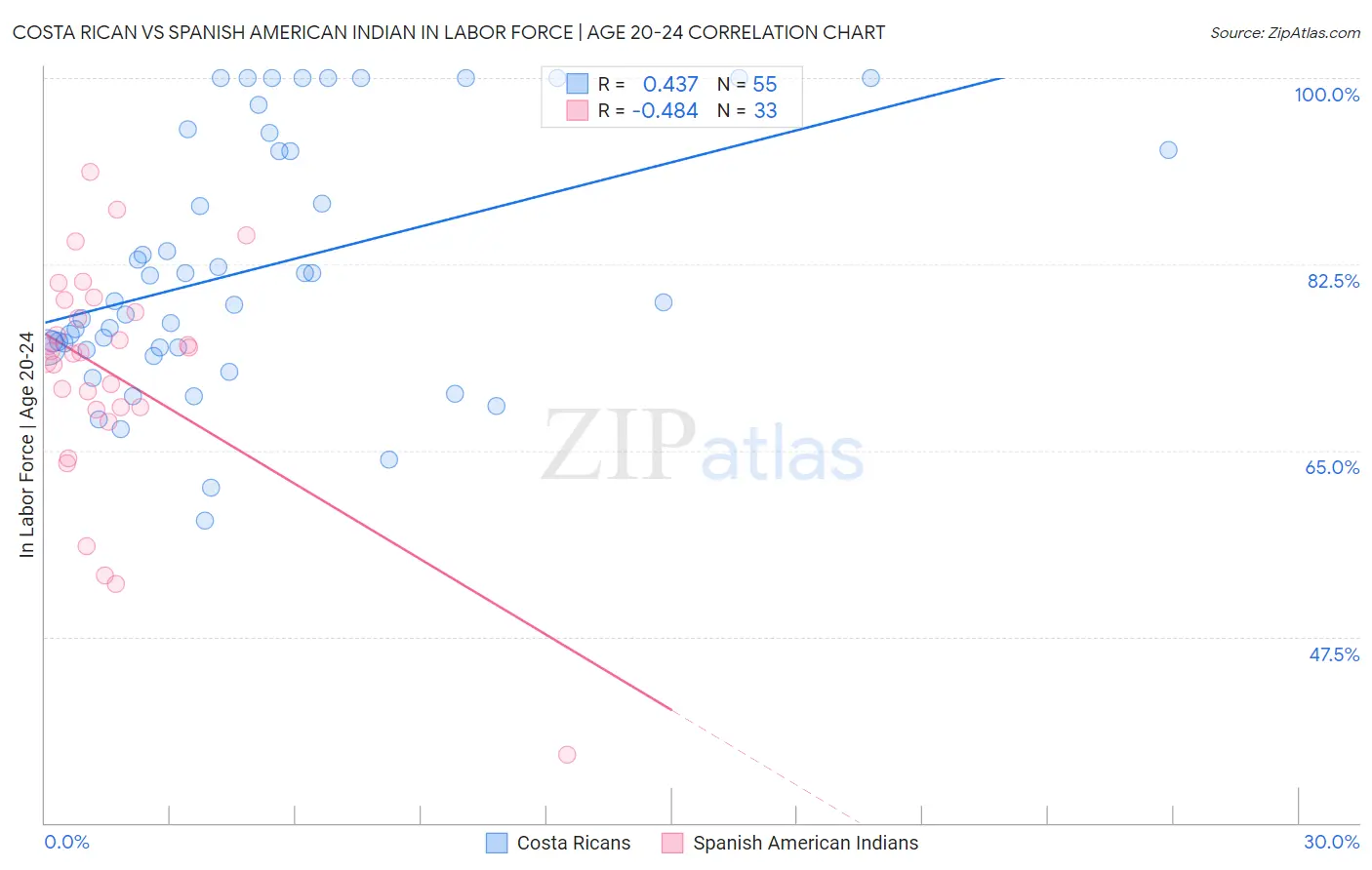 Costa Rican vs Spanish American Indian In Labor Force | Age 20-24