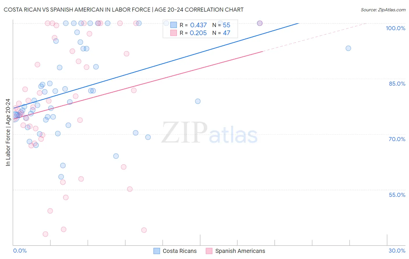 Costa Rican vs Spanish American In Labor Force | Age 20-24