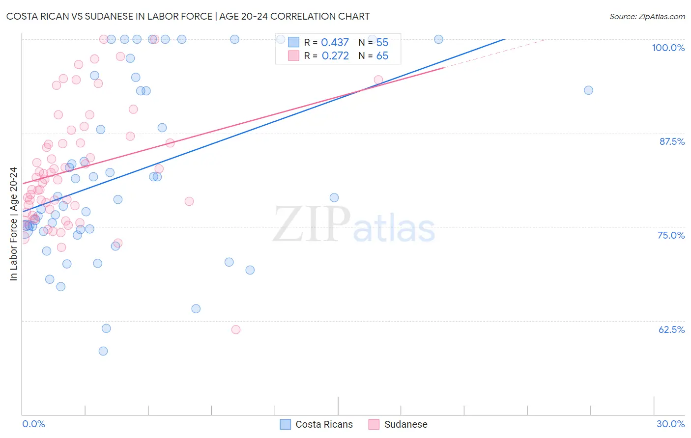 Costa Rican vs Sudanese In Labor Force | Age 20-24