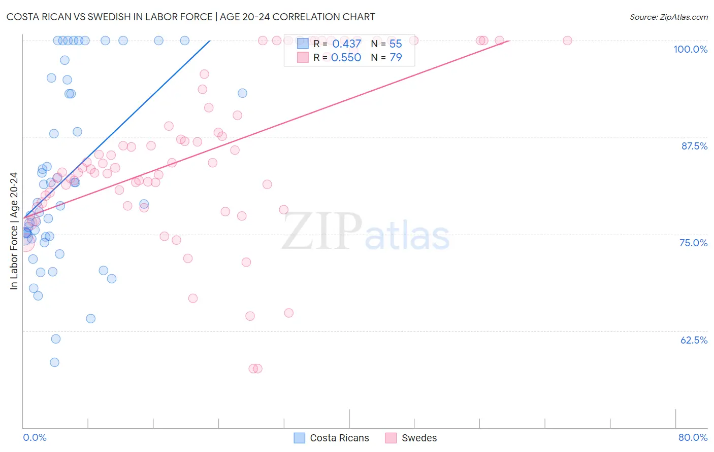 Costa Rican vs Swedish In Labor Force | Age 20-24