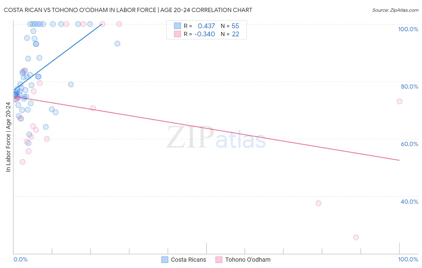Costa Rican vs Tohono O'odham In Labor Force | Age 20-24