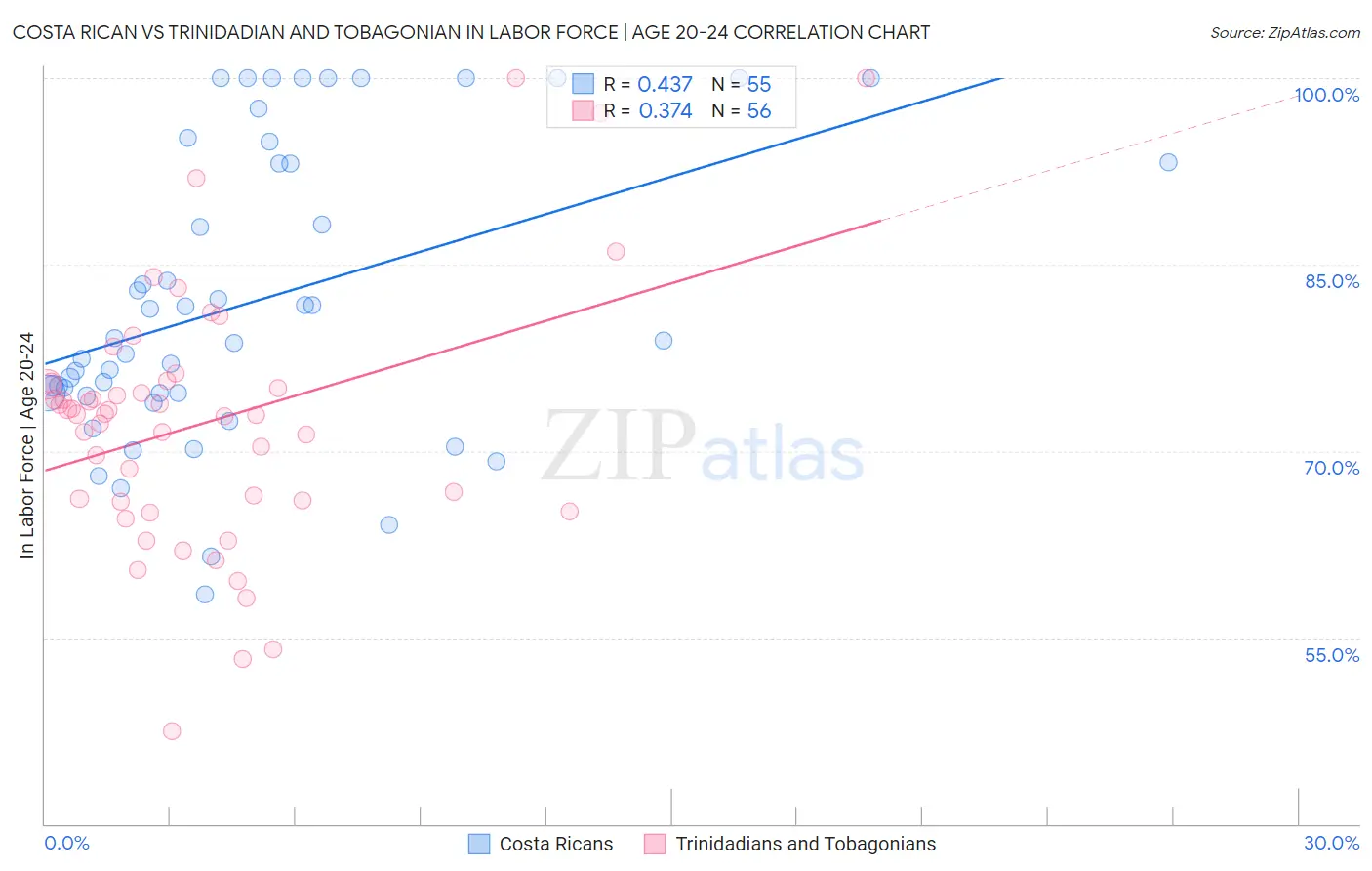 Costa Rican vs Trinidadian and Tobagonian In Labor Force | Age 20-24