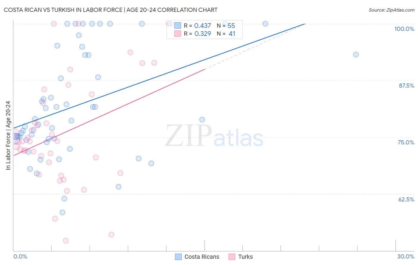 Costa Rican vs Turkish In Labor Force | Age 20-24