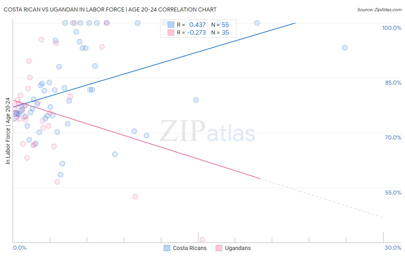 Costa Rican vs Ugandan In Labor Force | Age 20-24