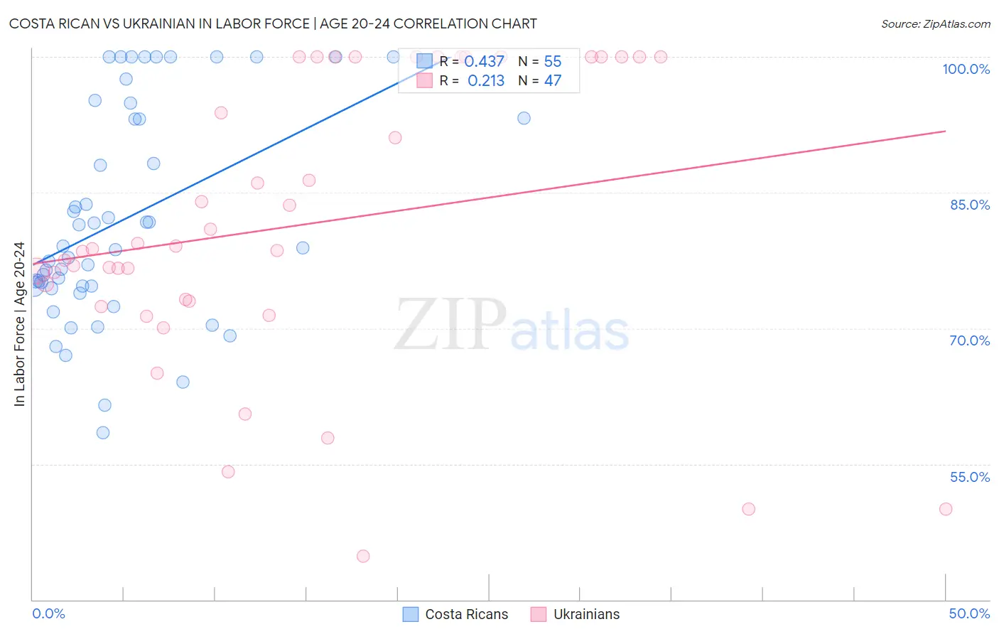 Costa Rican vs Ukrainian In Labor Force | Age 20-24