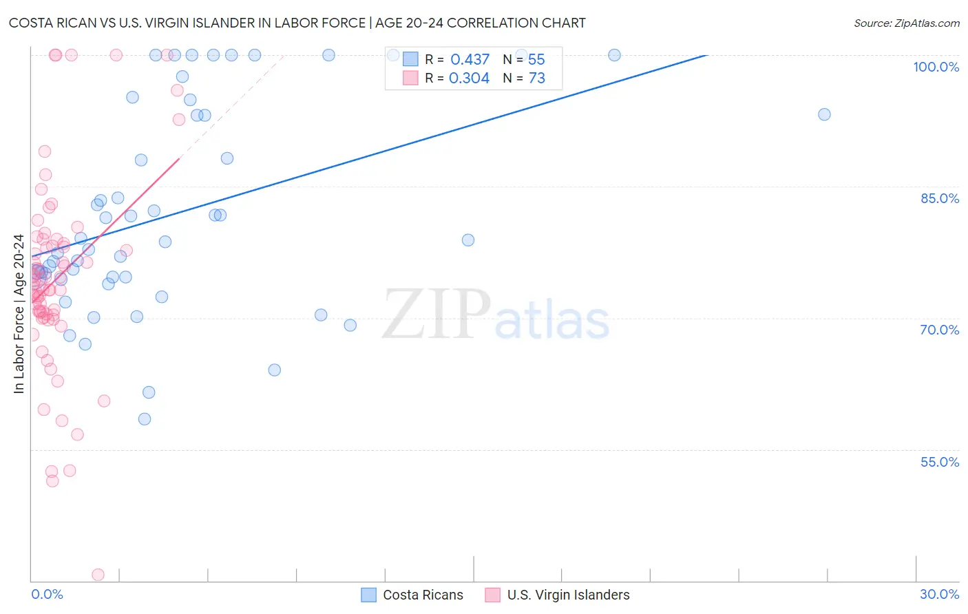 Costa Rican vs U.S. Virgin Islander In Labor Force | Age 20-24