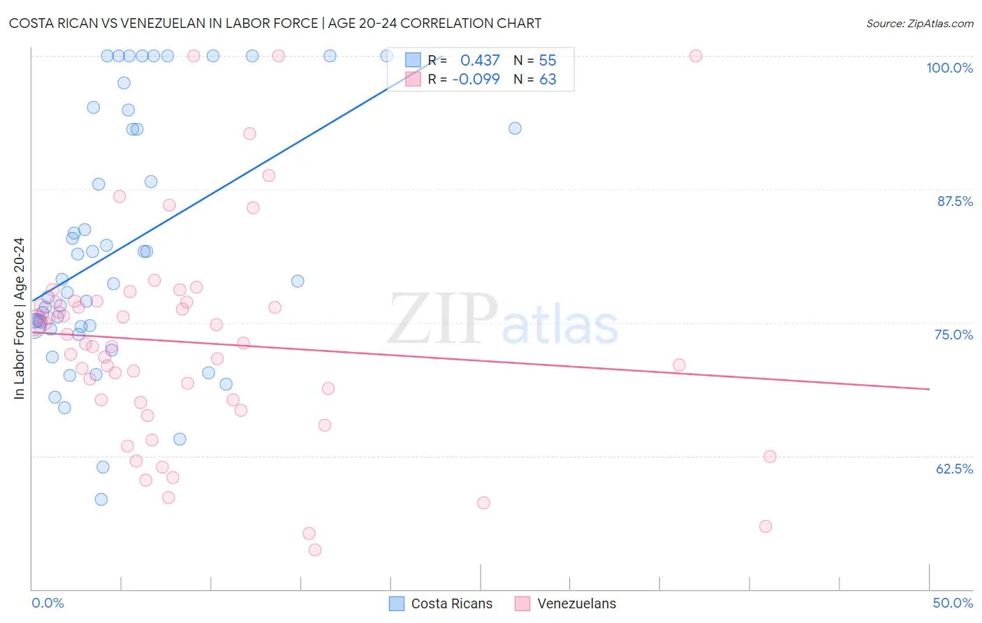 Costa Rican vs Venezuelan In Labor Force | Age 20-24