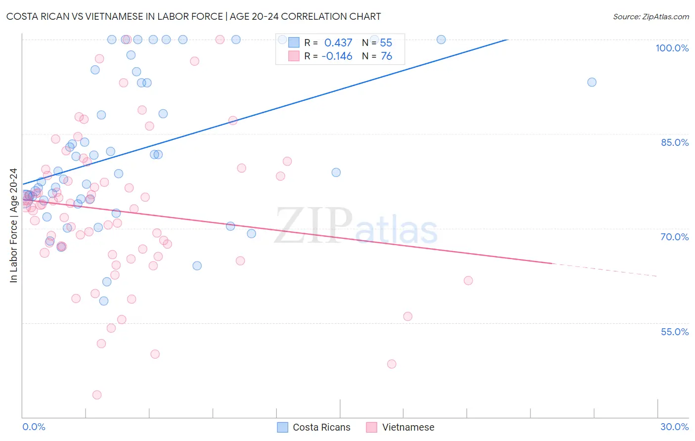 Costa Rican vs Vietnamese In Labor Force | Age 20-24