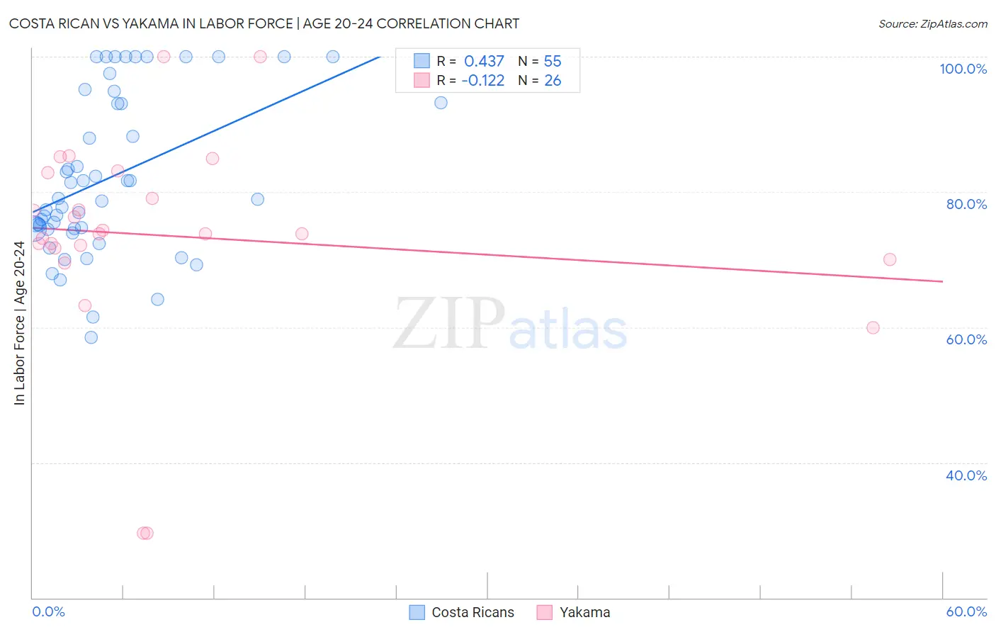 Costa Rican vs Yakama In Labor Force | Age 20-24