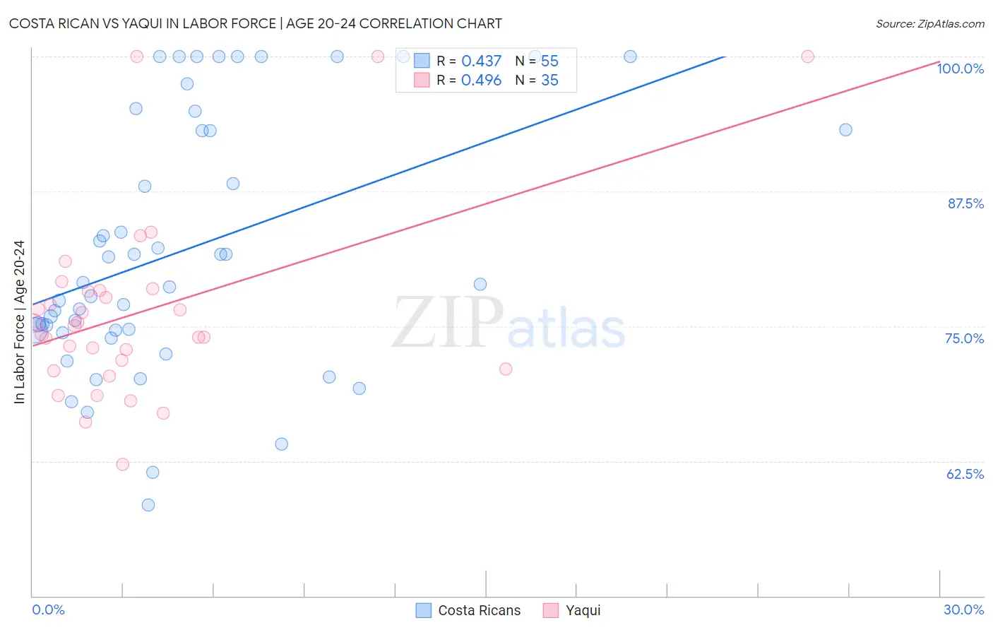 Costa Rican vs Yaqui In Labor Force | Age 20-24