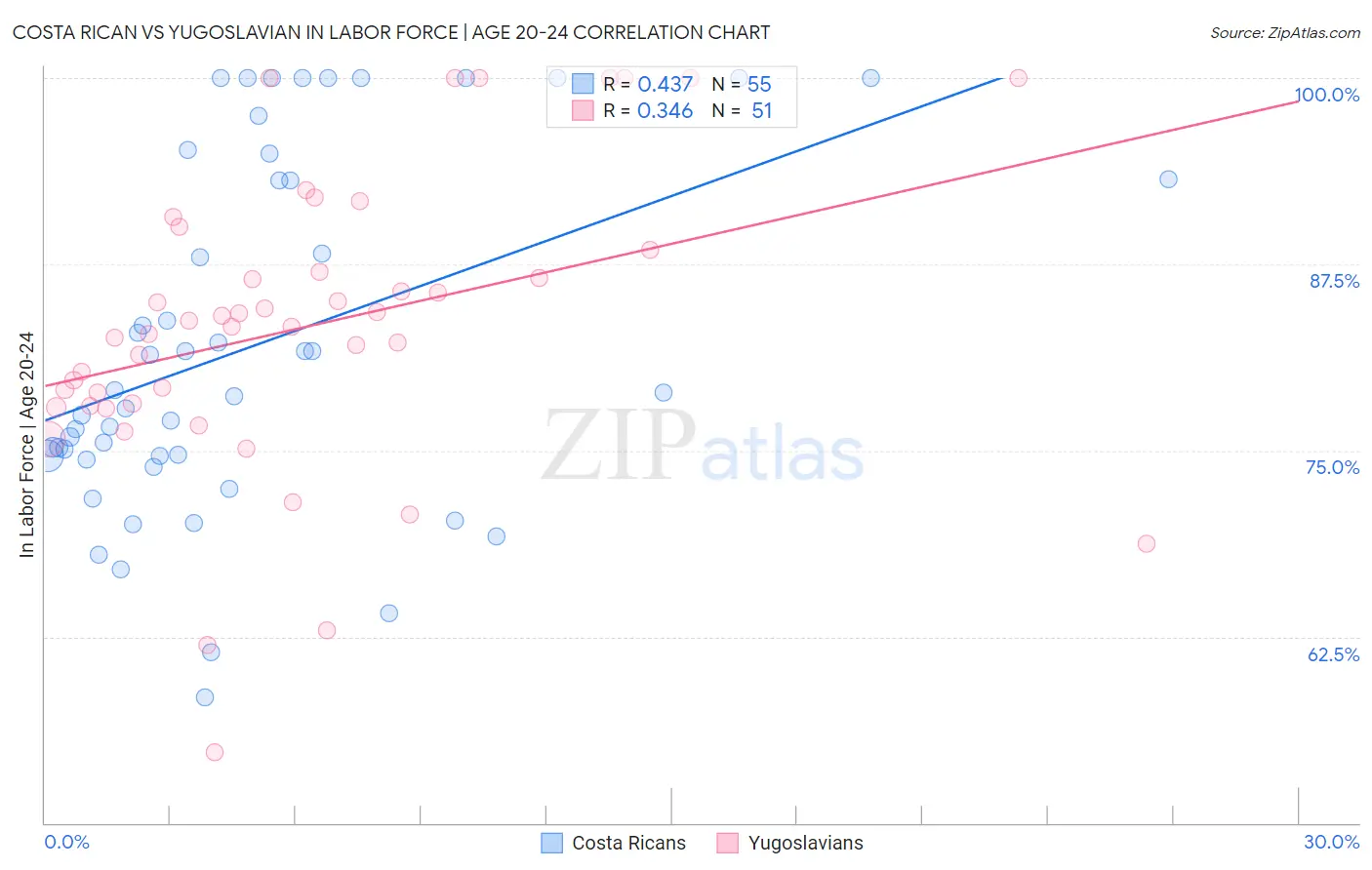 Costa Rican vs Yugoslavian In Labor Force | Age 20-24