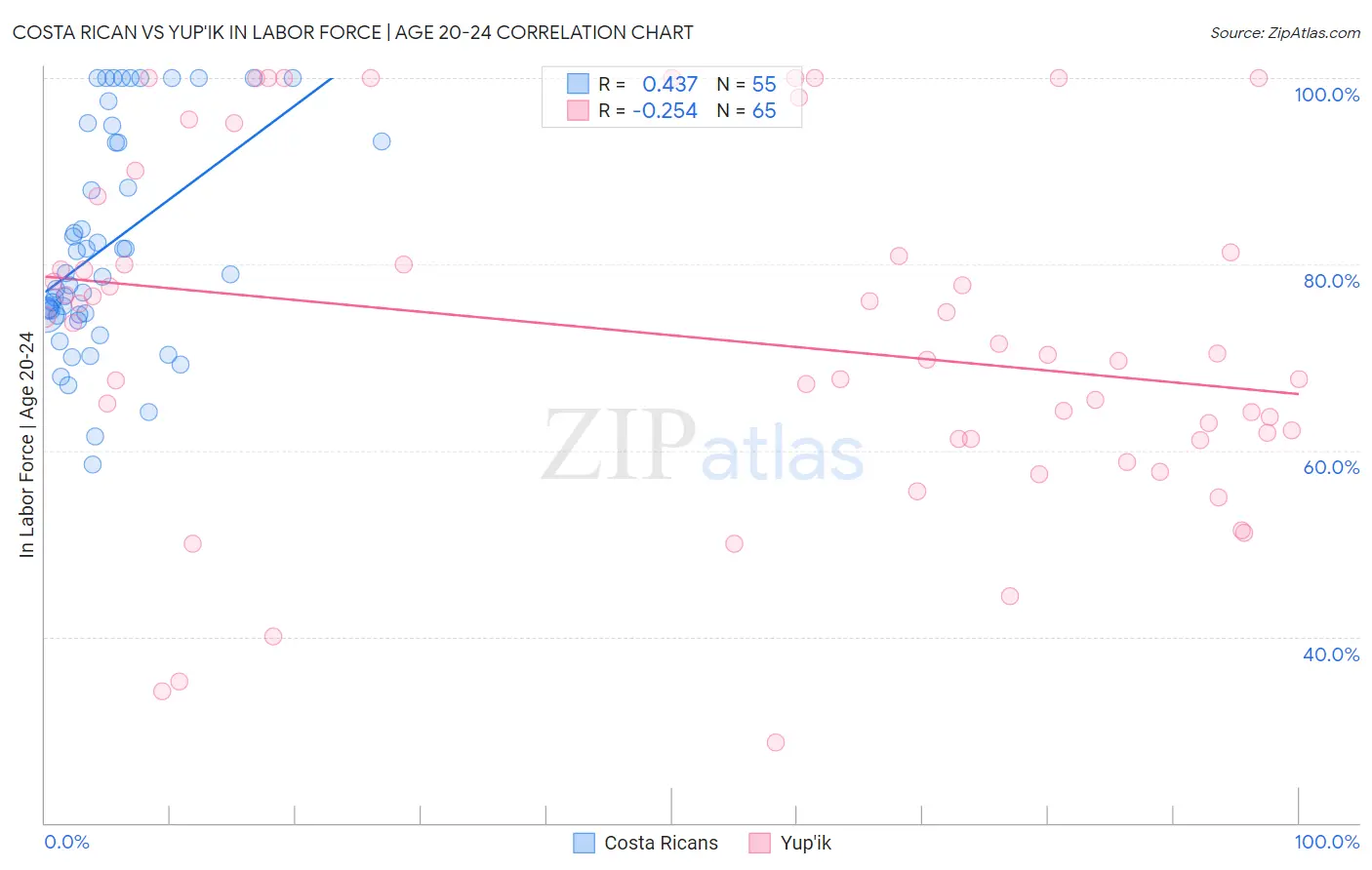 Costa Rican vs Yup'ik In Labor Force | Age 20-24