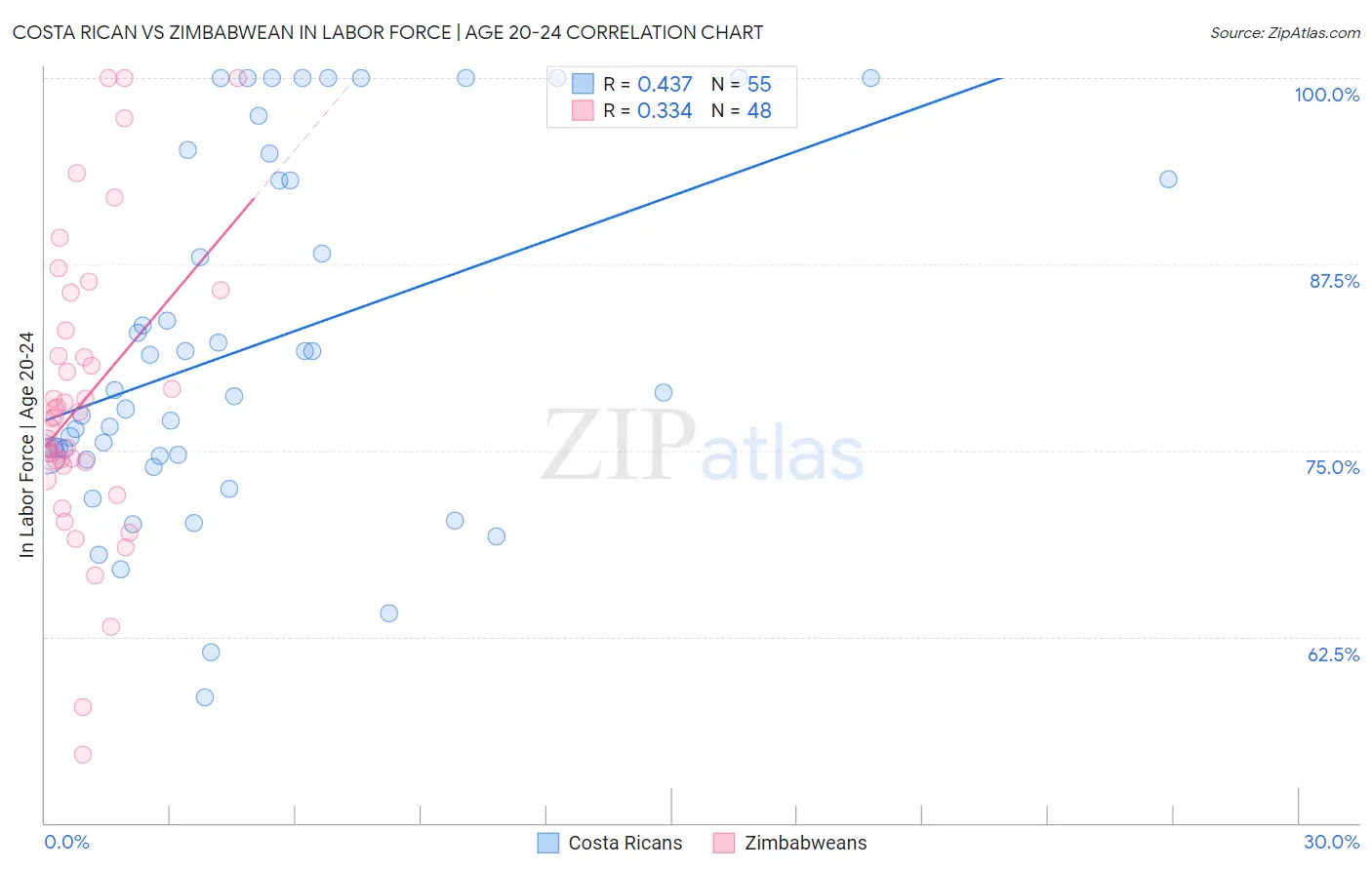 Costa Rican vs Zimbabwean In Labor Force | Age 20-24