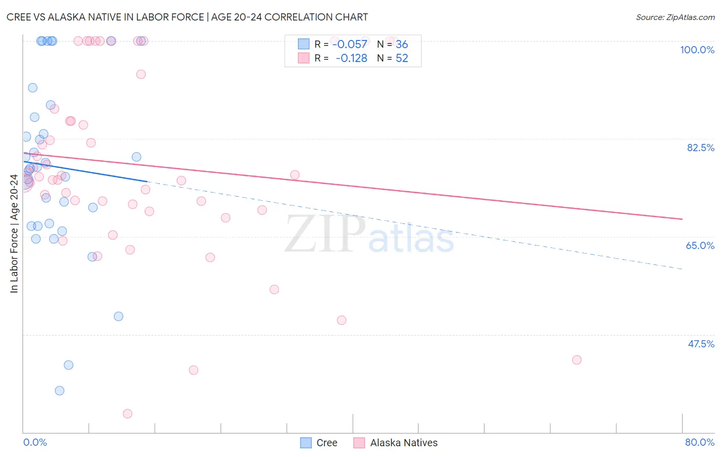 Cree vs Alaska Native In Labor Force | Age 20-24