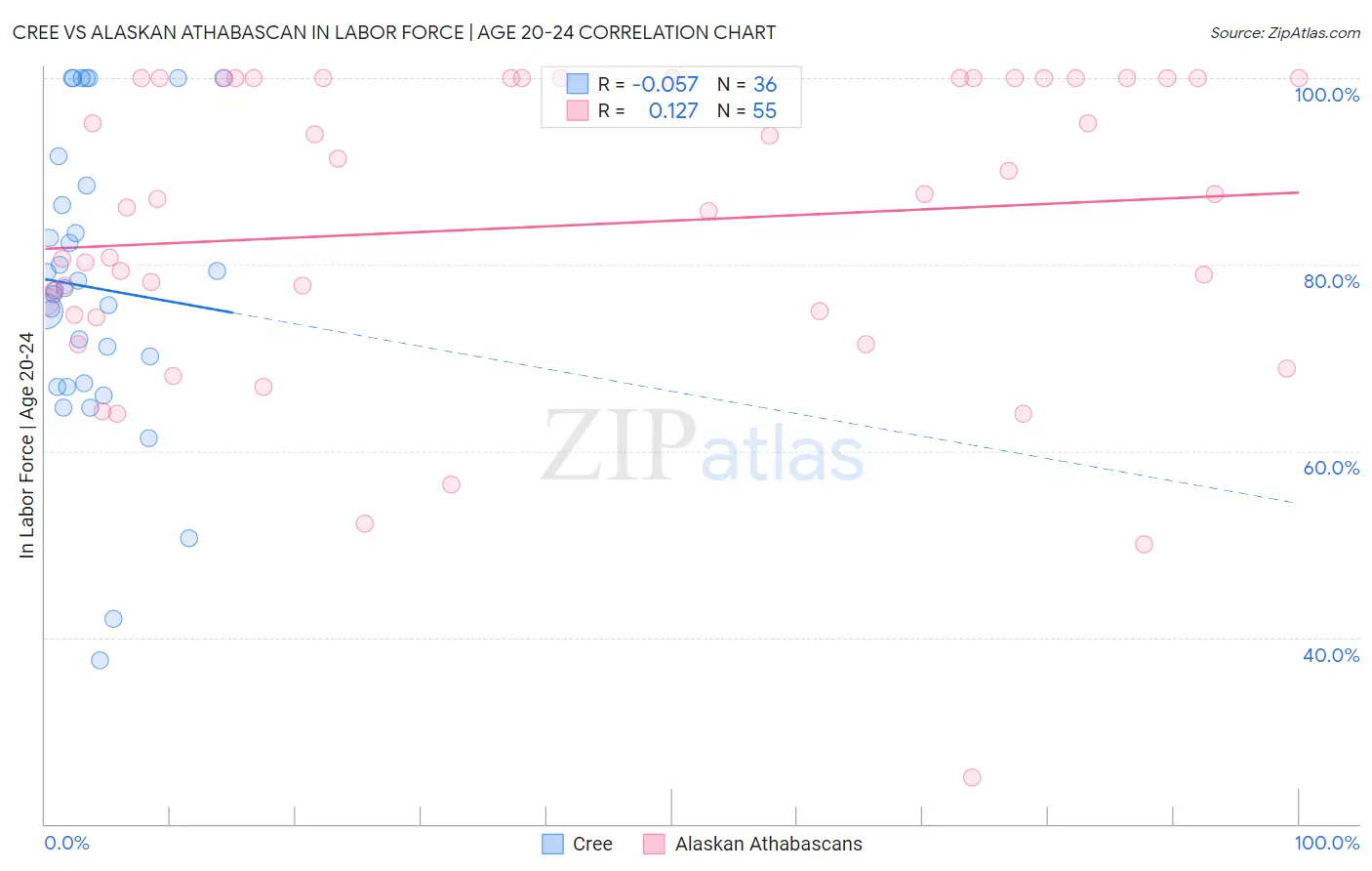 Cree vs Alaskan Athabascan In Labor Force | Age 20-24