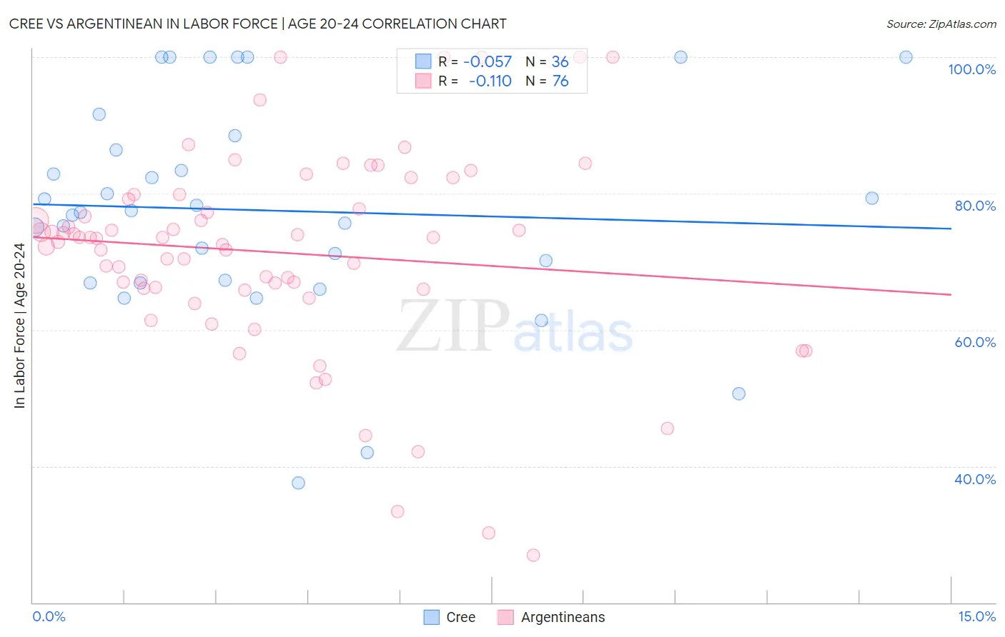 Cree vs Argentinean In Labor Force | Age 20-24