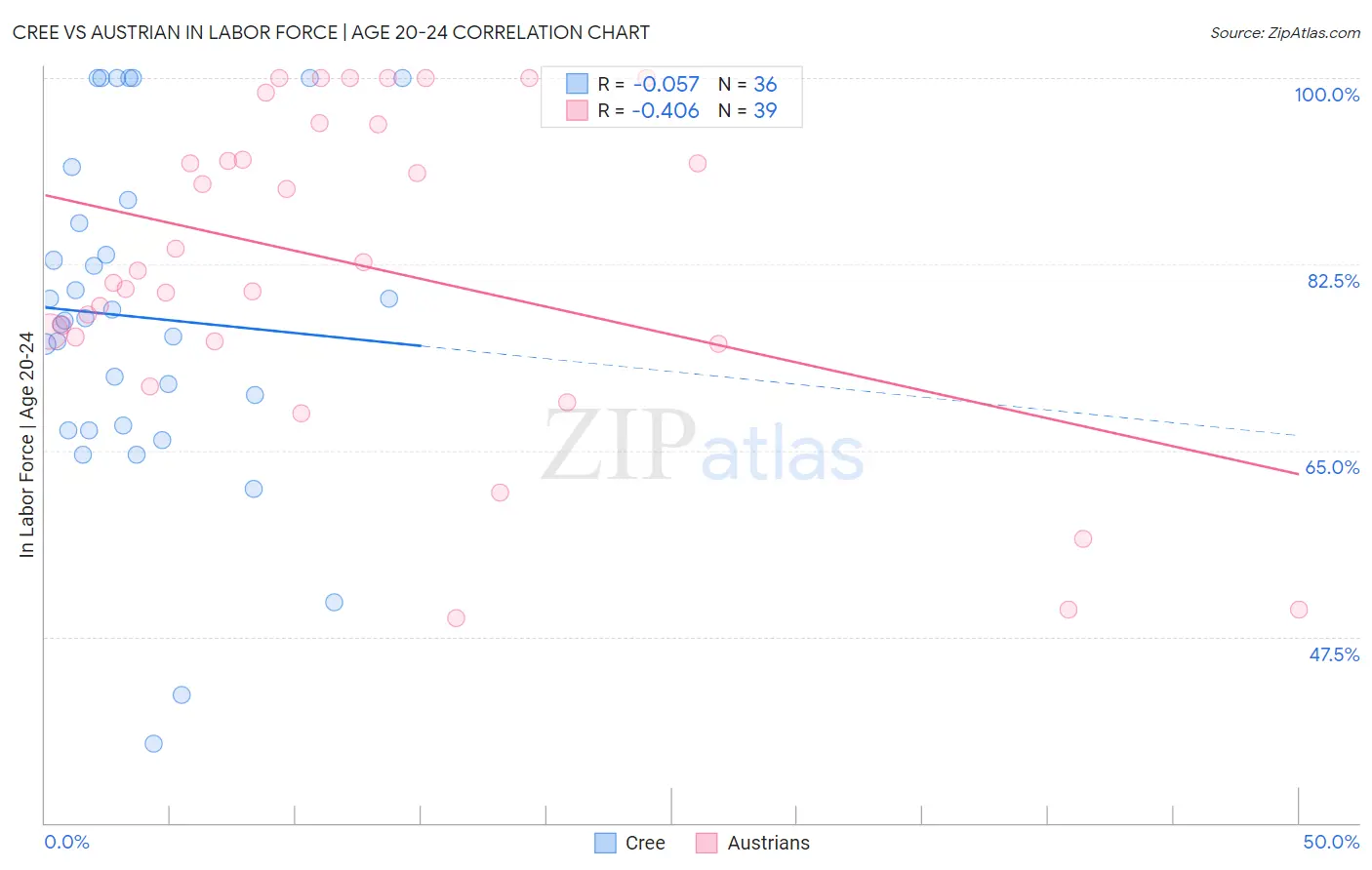 Cree vs Austrian In Labor Force | Age 20-24