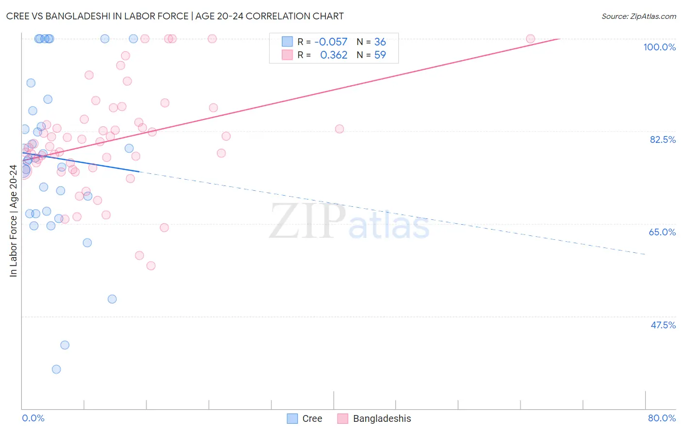 Cree vs Bangladeshi In Labor Force | Age 20-24