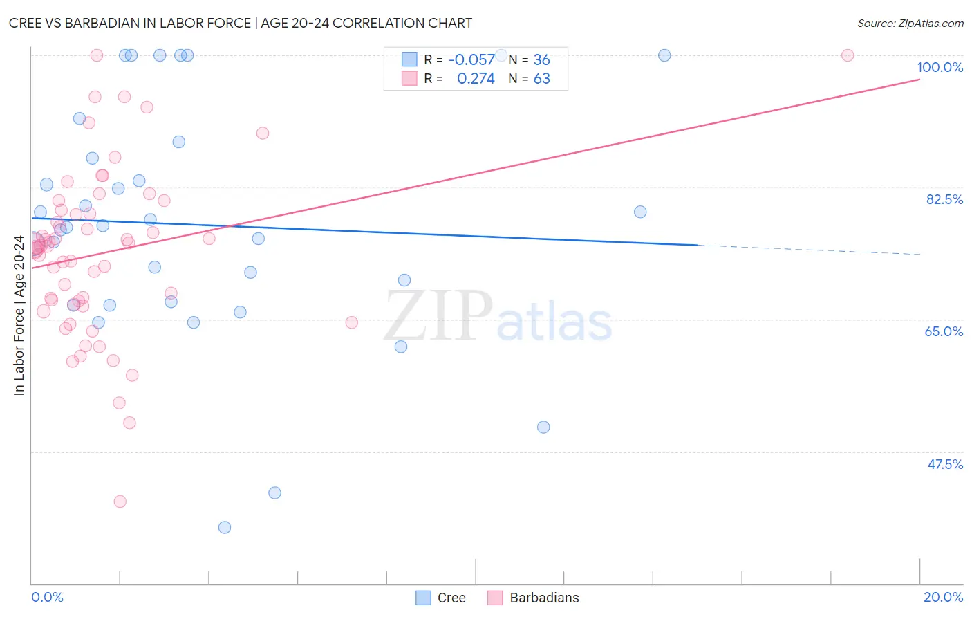 Cree vs Barbadian In Labor Force | Age 20-24