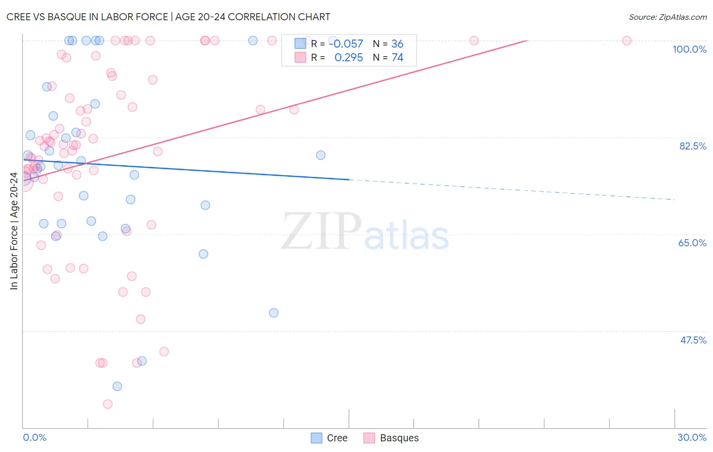 Cree vs Basque In Labor Force | Age 20-24