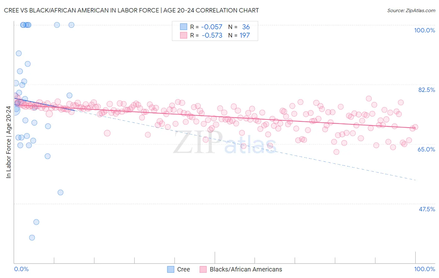 Cree vs Black/African American In Labor Force | Age 20-24