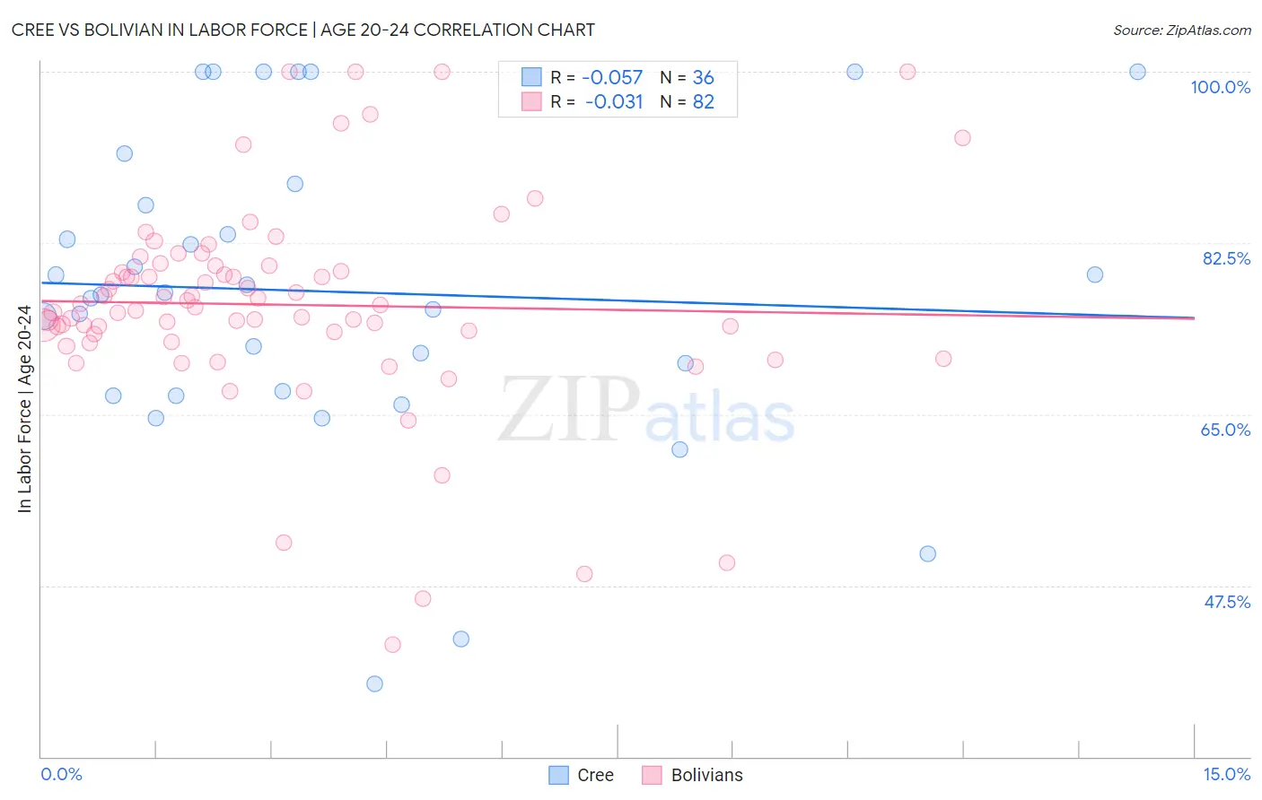 Cree vs Bolivian In Labor Force | Age 20-24