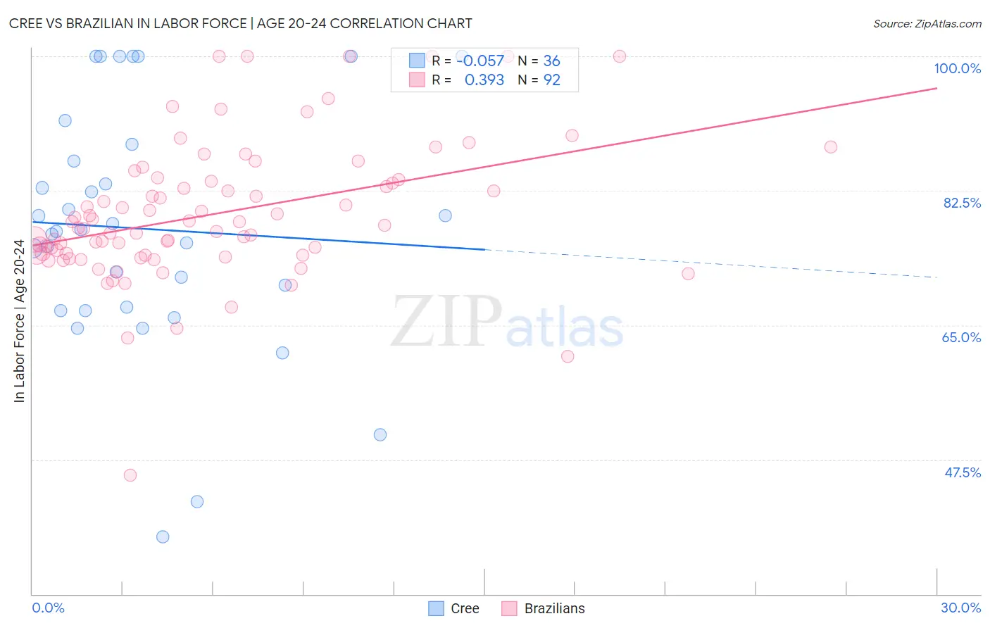 Cree vs Brazilian In Labor Force | Age 20-24
