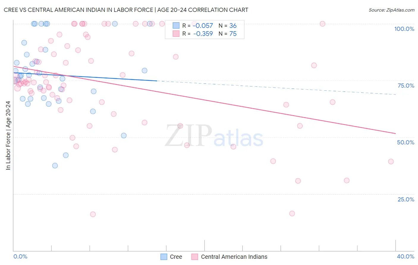Cree vs Central American Indian In Labor Force | Age 20-24
