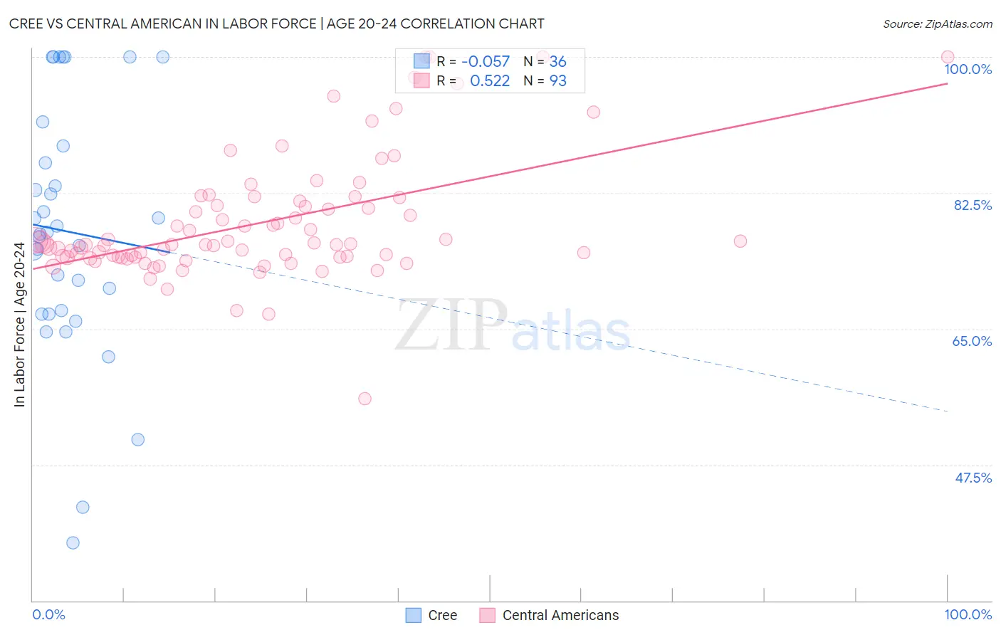 Cree vs Central American In Labor Force | Age 20-24
