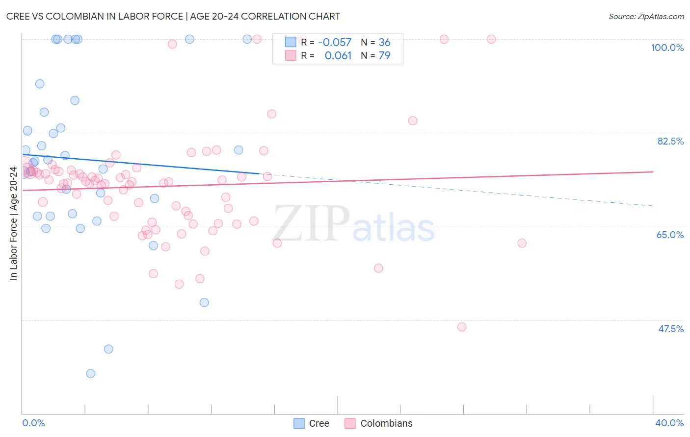 Cree vs Colombian In Labor Force | Age 20-24