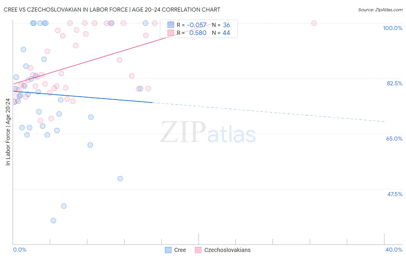 Cree vs Czechoslovakian In Labor Force | Age 20-24