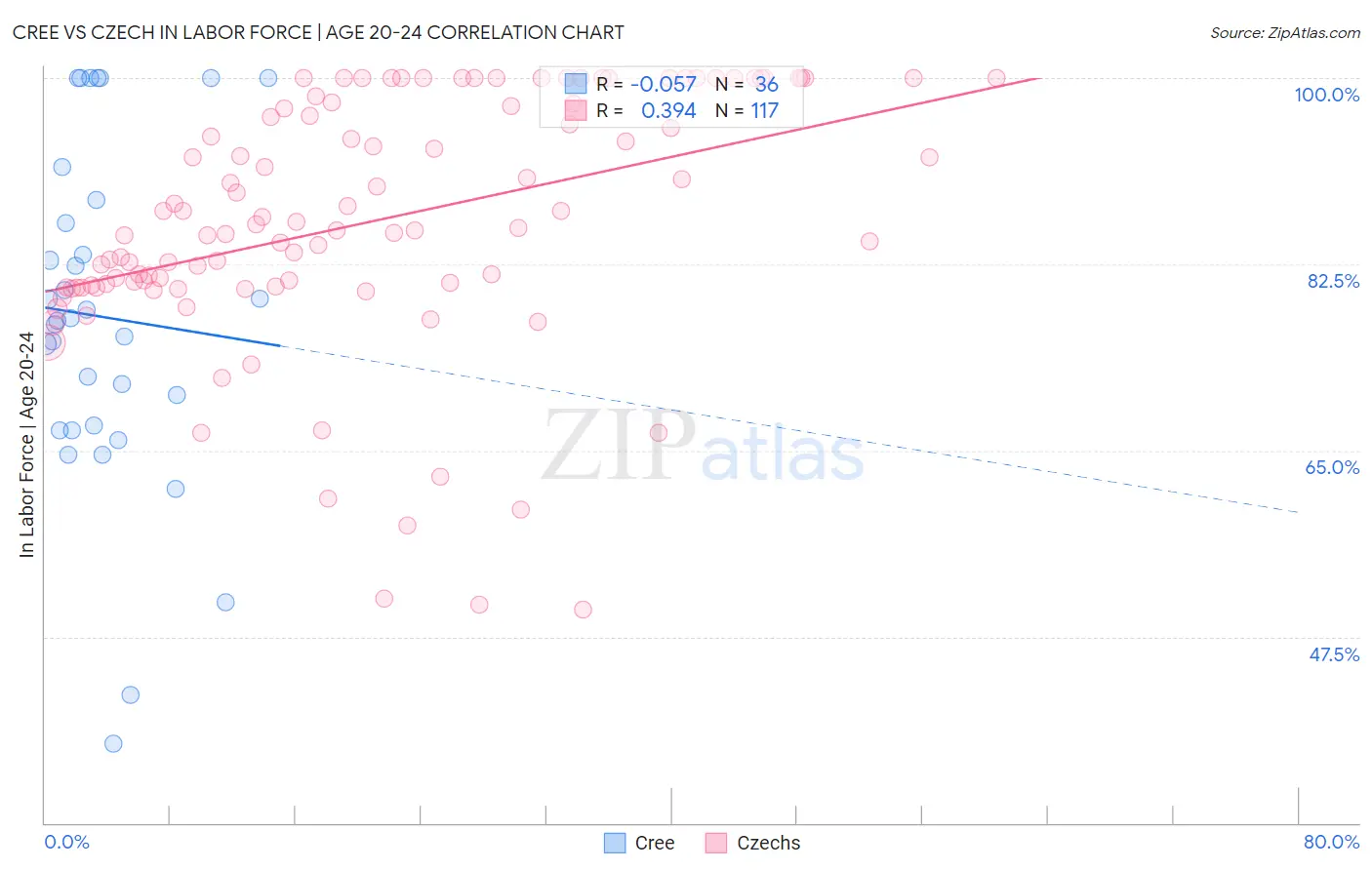 Cree vs Czech In Labor Force | Age 20-24