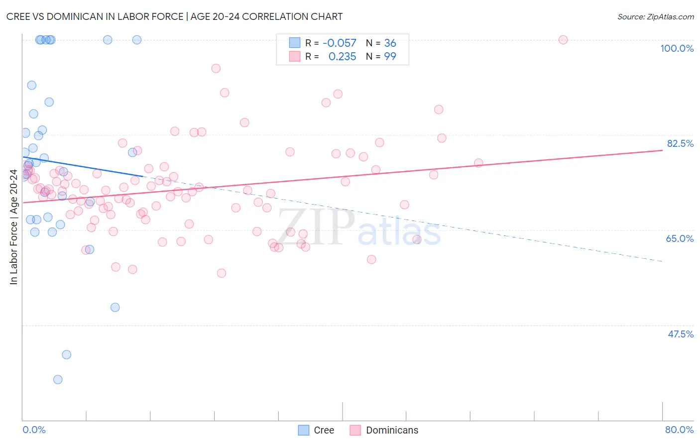 Cree vs Dominican In Labor Force | Age 20-24